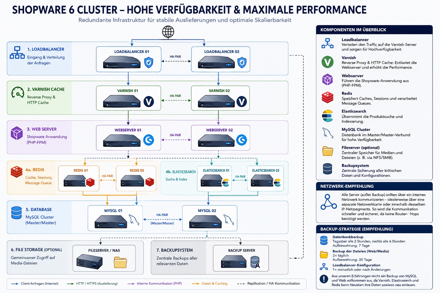 Shopware Cluster